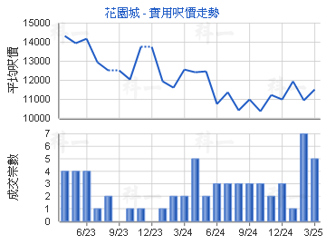 花園城                                   - 樓面呎價走勢