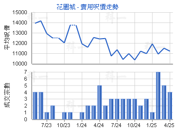 花園城                                   - 樓面呎價走勢