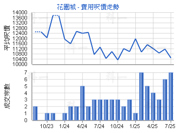 花園城                                   - 樓面呎價走勢