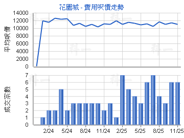 花園城                                   - 樓面呎價走勢