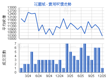 花園城                                   - 樓面呎價走勢