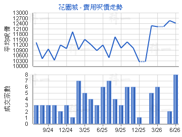 花園城                                   - 樓面呎價走勢