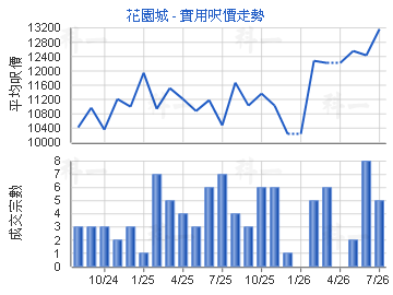 花園城                                   - 樓面呎價走勢