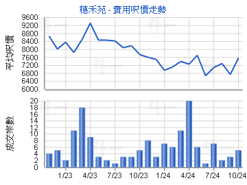 穗禾苑                                   - 樓面呎價走勢