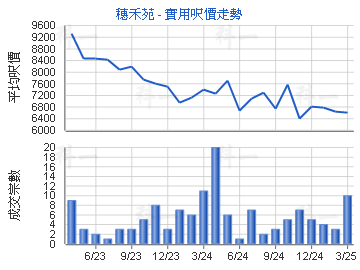 穗禾苑                                   - 樓面呎價走勢