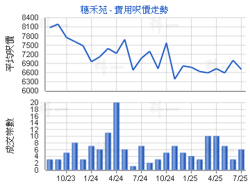 穗禾苑                                   - 樓面呎價走勢