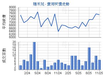 穗禾苑                                   - 樓面呎價走勢