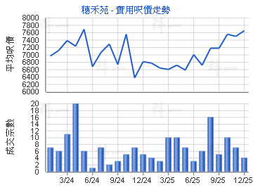 穗禾苑                                   - 樓面呎價走勢