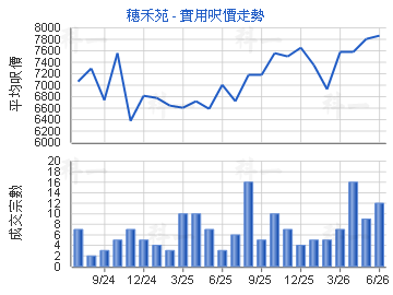 穗禾苑                                   - 樓面呎價走勢