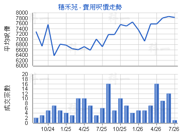 穗禾苑                                   - 樓面呎價走勢