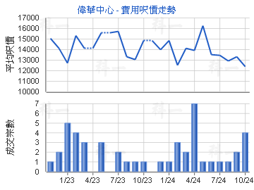 偉華中心                                 - 樓面呎價走勢