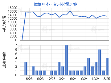 偉華中心                                 - 樓面呎價走勢
