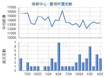 偉華中心                                 - 樓面呎價走勢