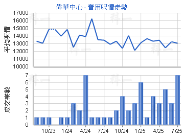 偉華中心                                 - 樓面呎價走勢