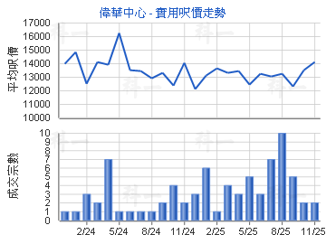 偉華中心                                 - 樓面呎價走勢
