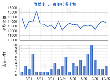偉華中心                                 - 樓面呎價走勢