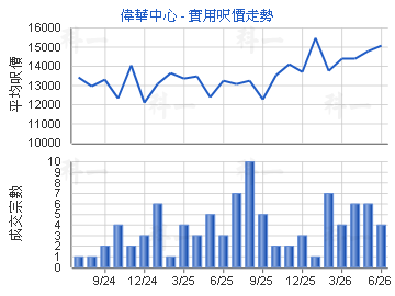 偉華中心                                 - 樓面呎價走勢