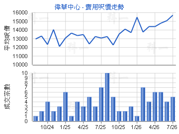 偉華中心                                 - 樓面呎價走勢