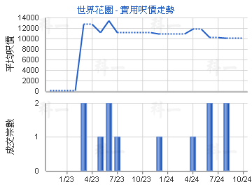 世界花園                                 - 樓面呎價走勢