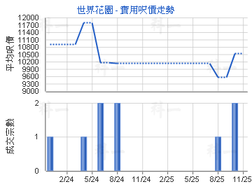 世界花園                                 - 樓面呎價走勢