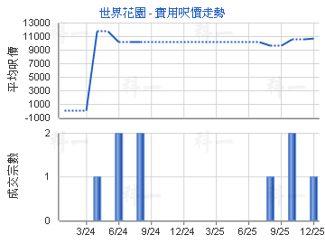 世界花園                                 - 樓面呎價走勢