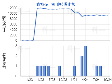 愉城苑                                   - 樓面呎價走勢