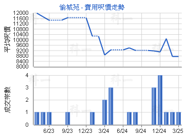 愉城苑                                   - 樓面呎價走勢