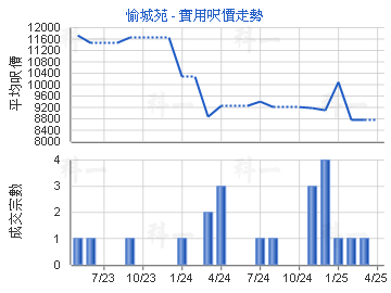 愉城苑                                   - 樓面呎價走勢