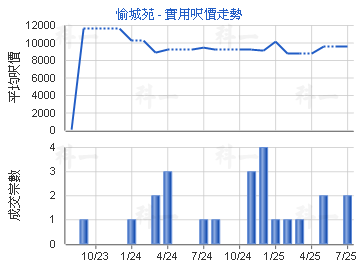 愉城苑                                   - 樓面呎價走勢