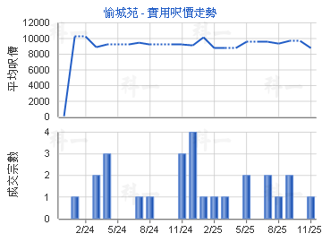 愉城苑                                   - 樓面呎價走勢