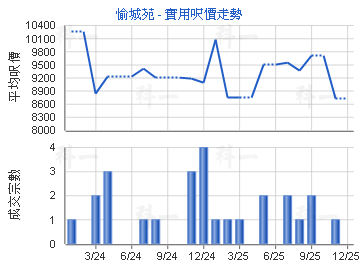 愉城苑                                   - 樓面呎價走勢