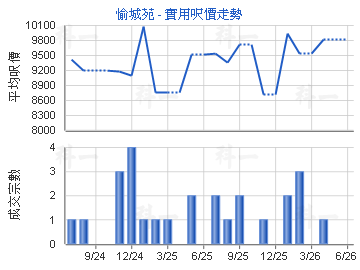 愉城苑                                   - 樓面呎價走勢