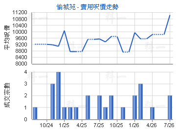 愉城苑                                   - 樓面呎價走勢