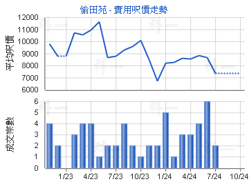 愉田苑                                   - 樓面呎價走勢