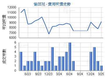 愉田苑                                   - 樓面呎價走勢