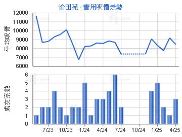 愉田苑                                   - 樓面呎價走勢