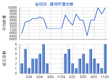 愉田苑                                   - 樓面呎價走勢