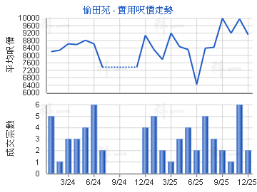 愉田苑                                   - 樓面呎價走勢