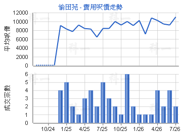 愉田苑                                   - 樓面呎價走勢