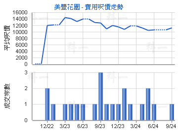 美丰花园                                 - 楼面尺价走势
