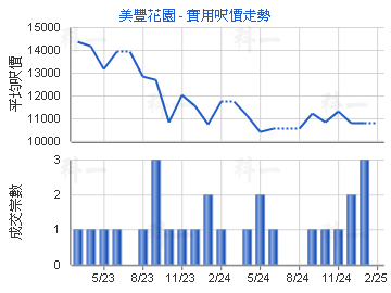 美豐花園                                 - 樓面呎價走勢