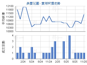 美豐花園                                 - 樓面呎價走勢