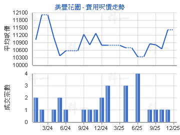 美豐花園                                 - 樓面呎價走勢