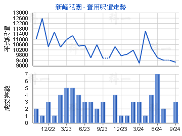 新峰花园                                 - 楼面尺价走势