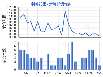 新峰花園                                 - 樓面呎價走勢