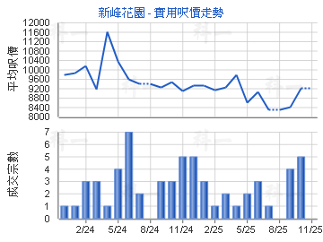 新峰花園                                 - 樓面呎價走勢
