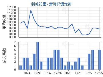 新峰花園                                 - 樓面呎價走勢