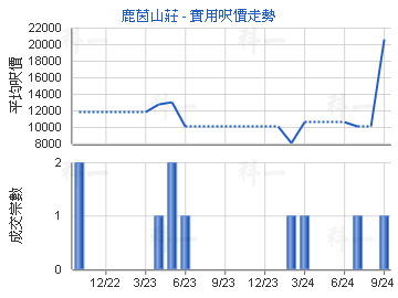 鹿茵山庄                                 - 楼面尺价走势