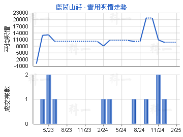 鹿茵山莊                                 - 樓面呎價走勢