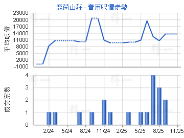 鹿茵山莊                                 - 樓面呎價走勢